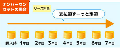 月々定額なので、お支払いも安心！