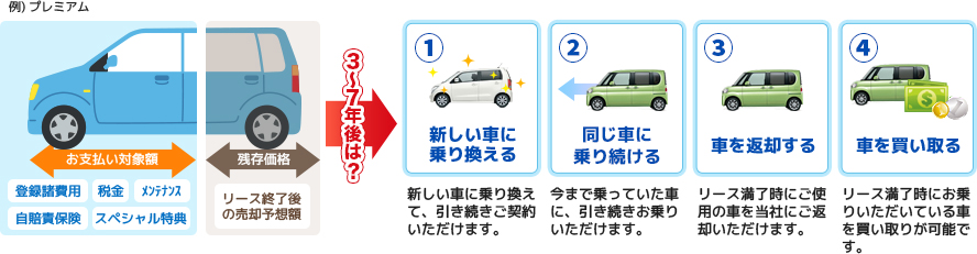 リース後、選べる4つのプラン